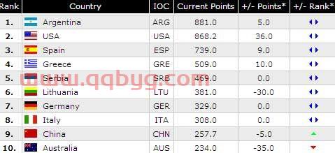 世界篮球国家排名