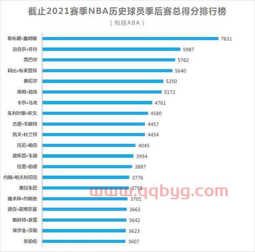 季后赛总得分排行榜