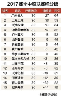 中超联赛积分榜2017赛季