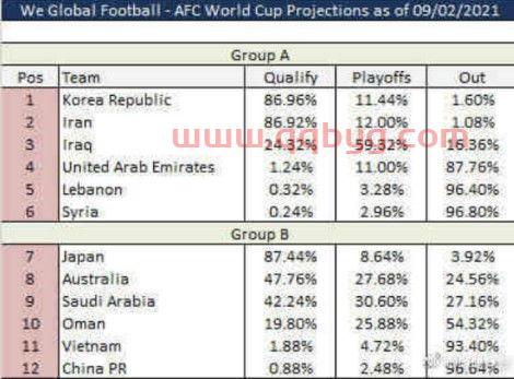 国足出线概率不足百分之一