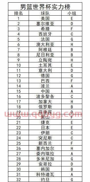 2019篮球世界杯排名榜