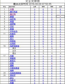 2016奥运会*排名