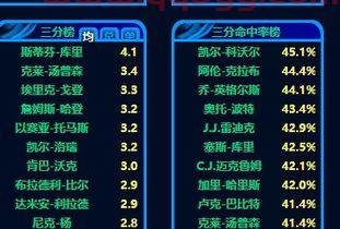 三分榜最新排名nba（本赛季nba三分榜最新排名）