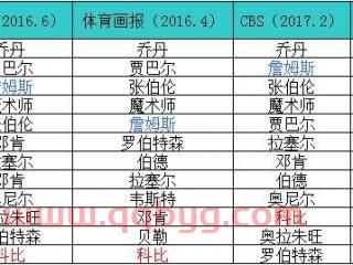 17年nba球员年薪排名（2017年球员身价）