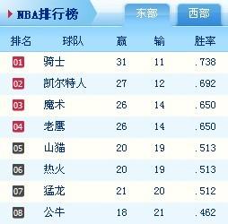 nba东部战区排名*（nba东部战区排名*）