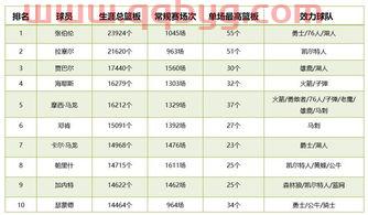 nba球员关键数据排名(nba球员名单排名) nba球员关键数据排名(nba球员名单排名)