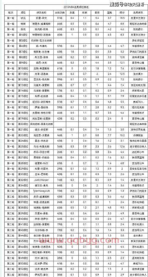 nba选秀顺位最新排名（nba选秀顺位最新排名表）