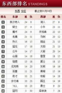 今天nba东西部最新排名(今天nba东西部最新排名是多少) 今天nba东西部最新排名(今天nba东西部最新排名是多少)