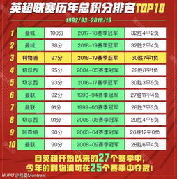 英超历届积分榜