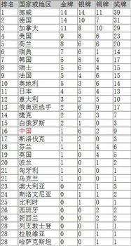 平昌冬奥会金牌榜